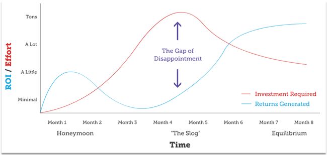 Financial Advisor Marketing Content Happiness and Effort Chart